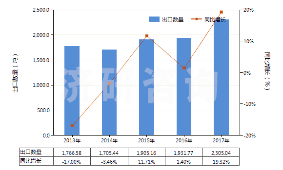 2013-2017年中國(guó)鏈霉素及其衍生物、鹽(HS29412000)出口量及增速統(tǒng)計(jì)